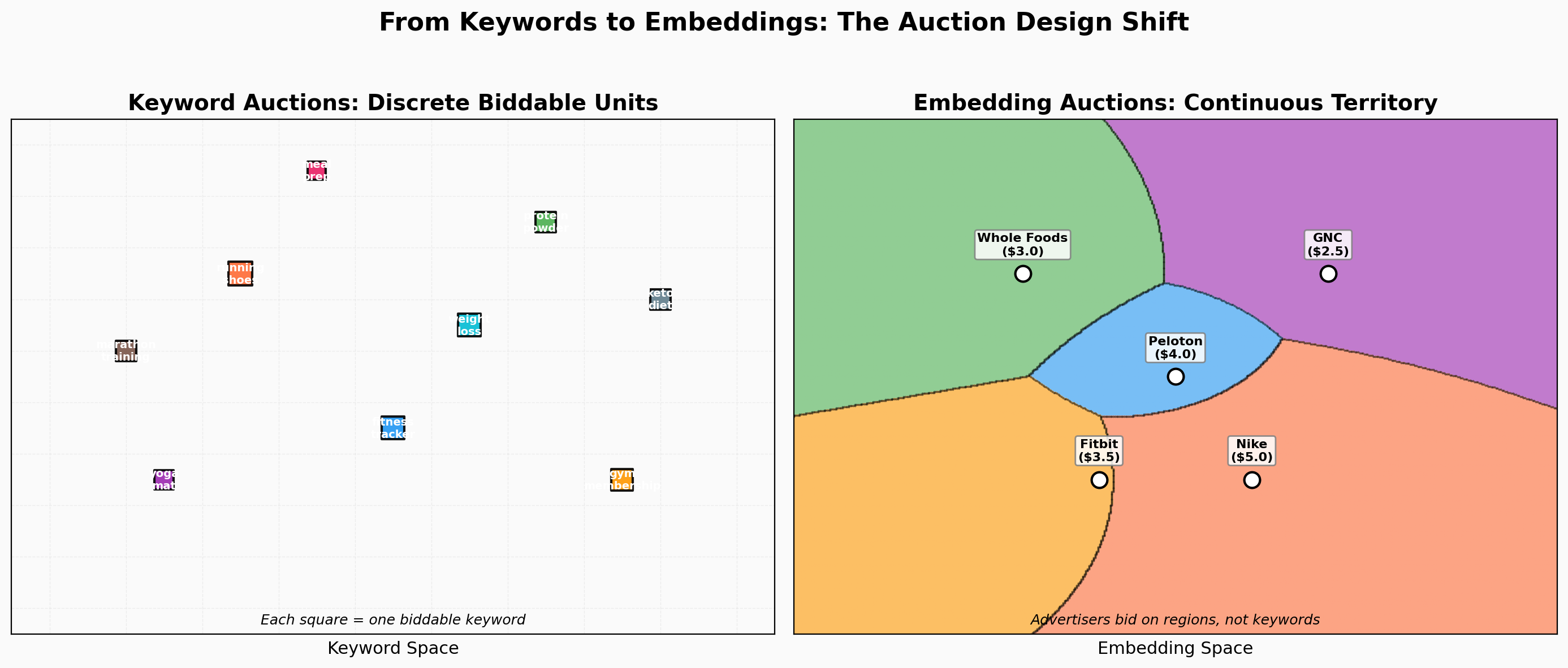 Keywords vs Embeddings