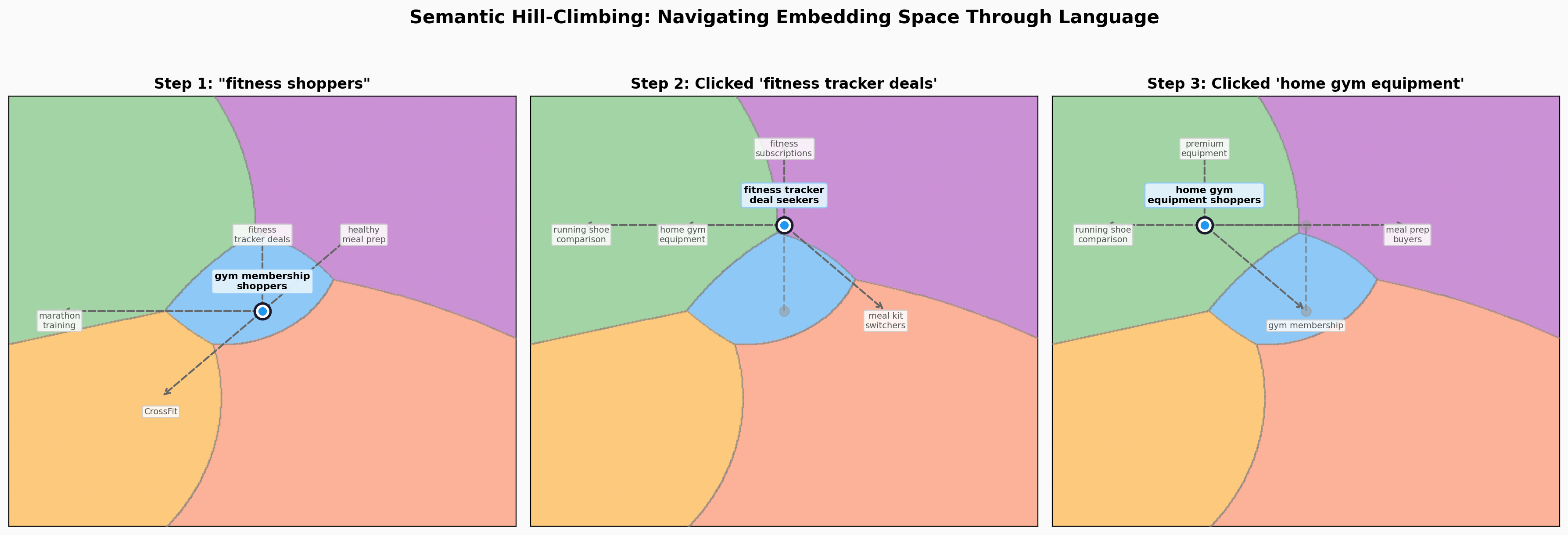 Hill-climbing sequence: three steps through embedding space