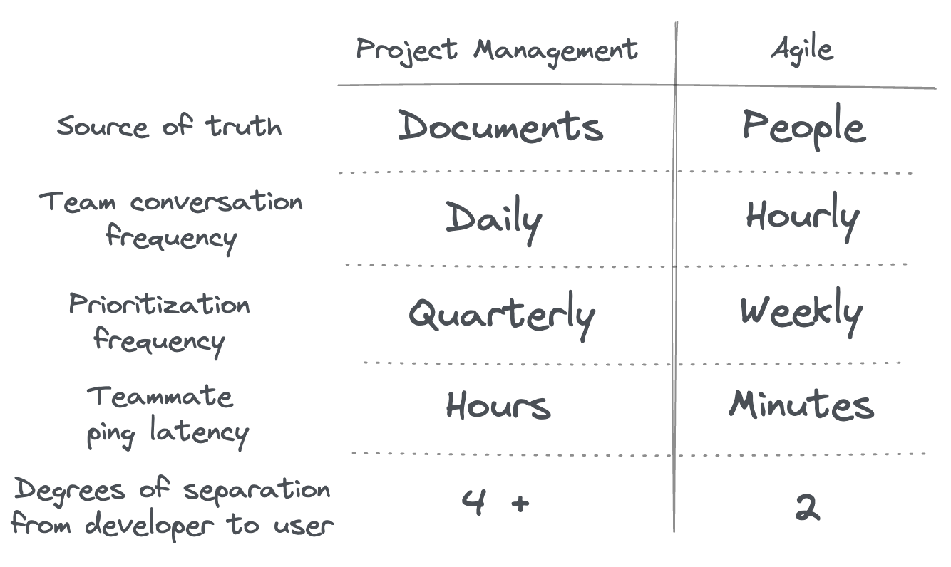 agile-communication