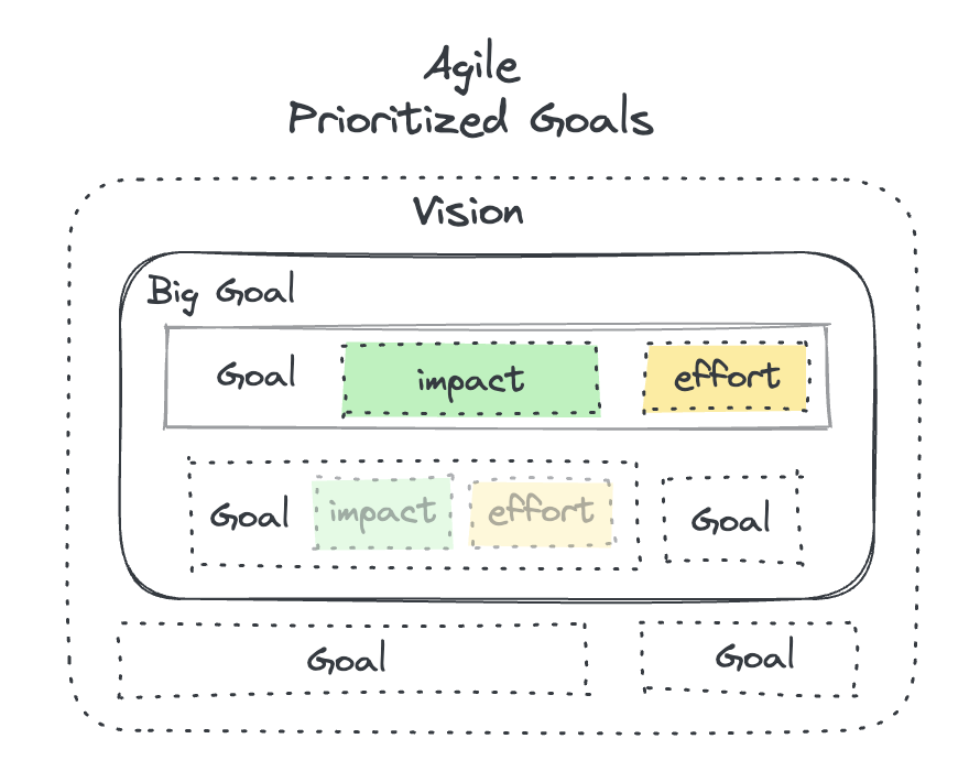agile-shared-goals
