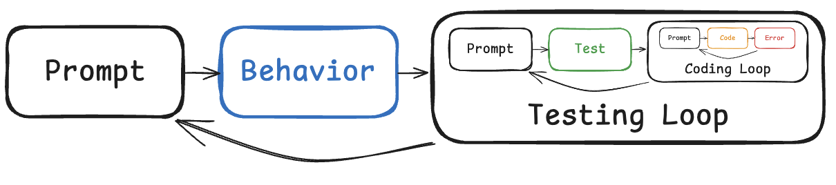 bdd-loop