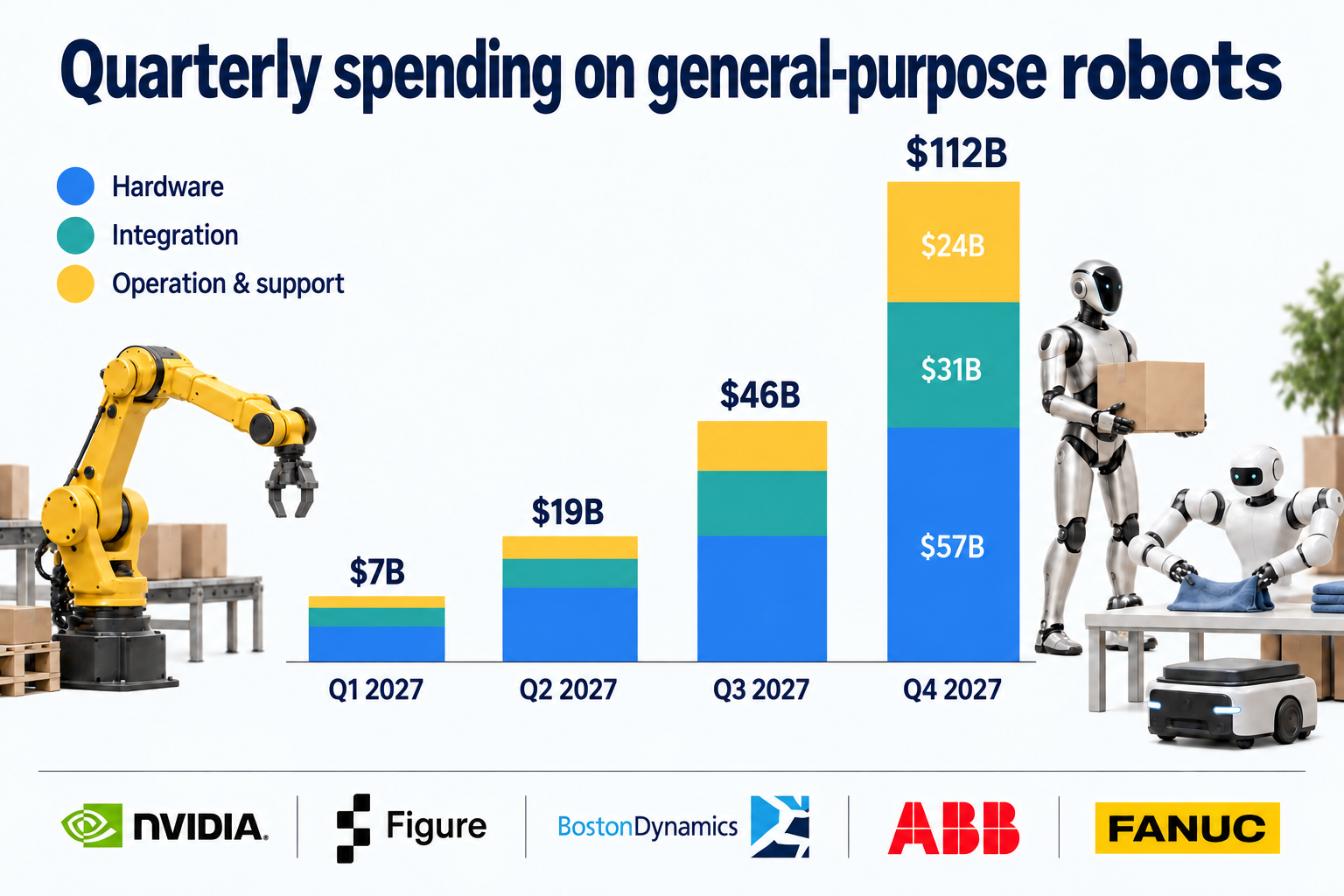 Quarterly robotics spending rises from $7 billion in Q1 2027 to $112 billion in Q4 2027, illustrated with robots and industry logos.