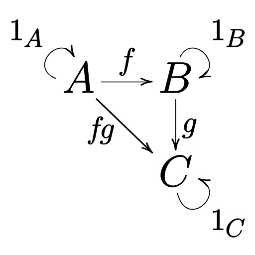 category-theory