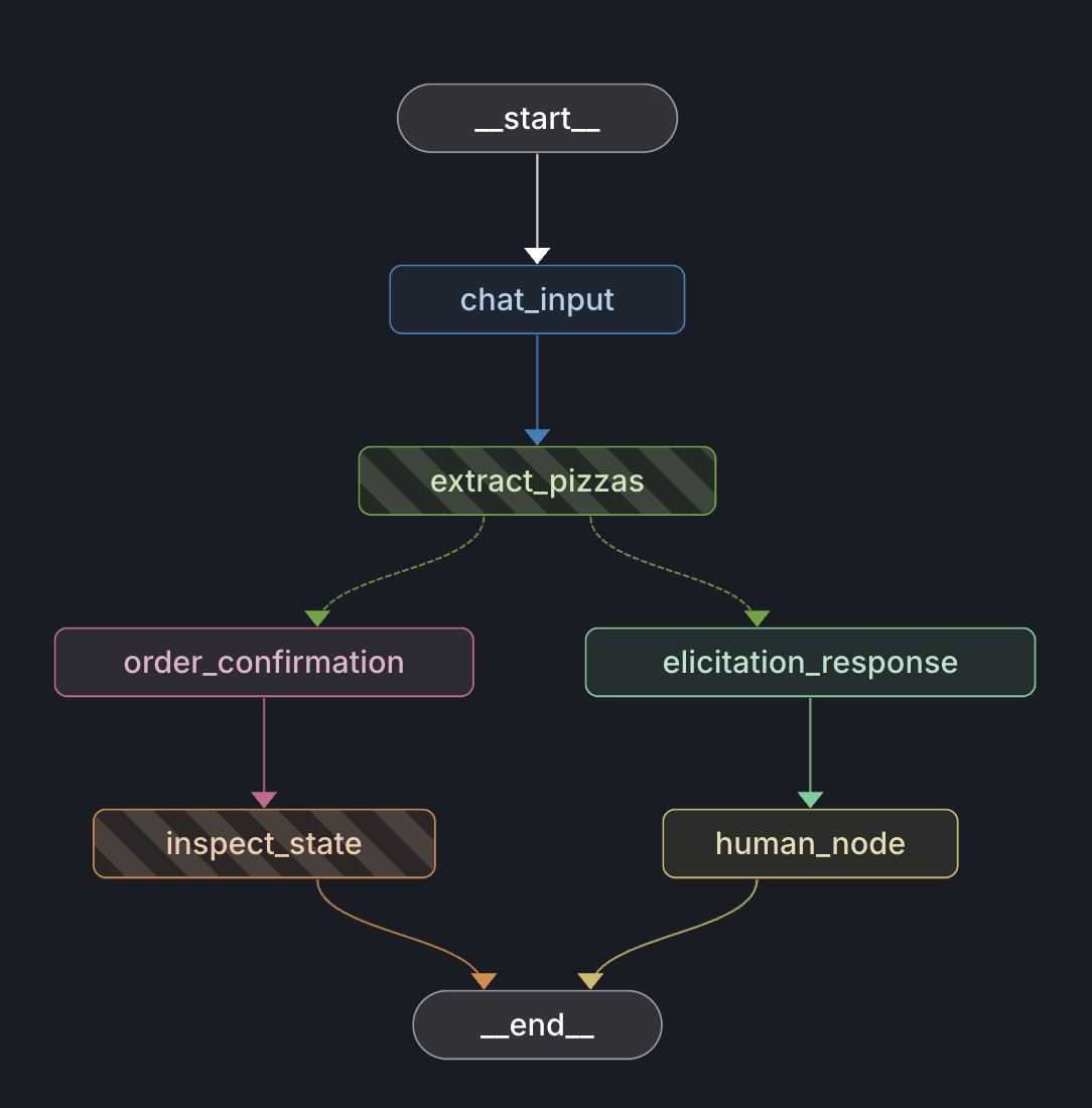 elicitation-graph