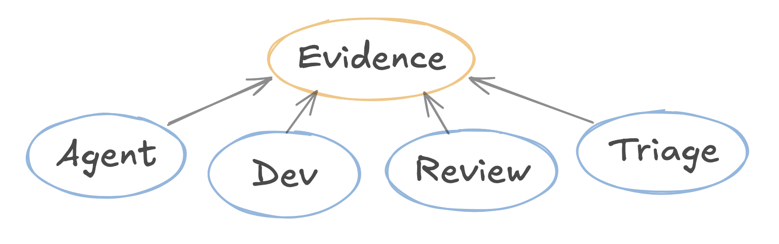 evidence-pointer