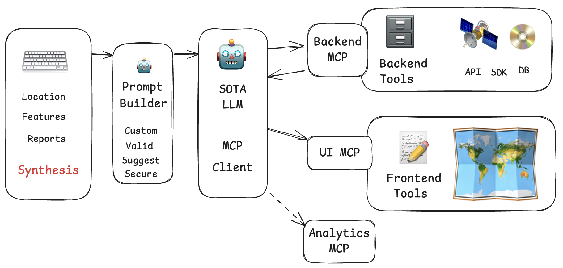 mcp-dataflow