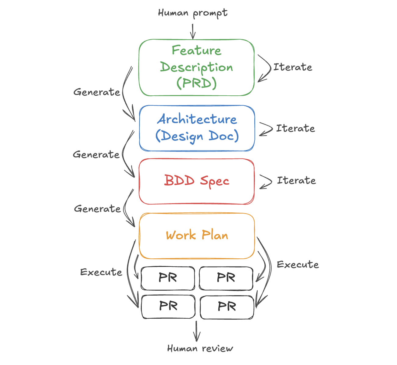 spec-tiers