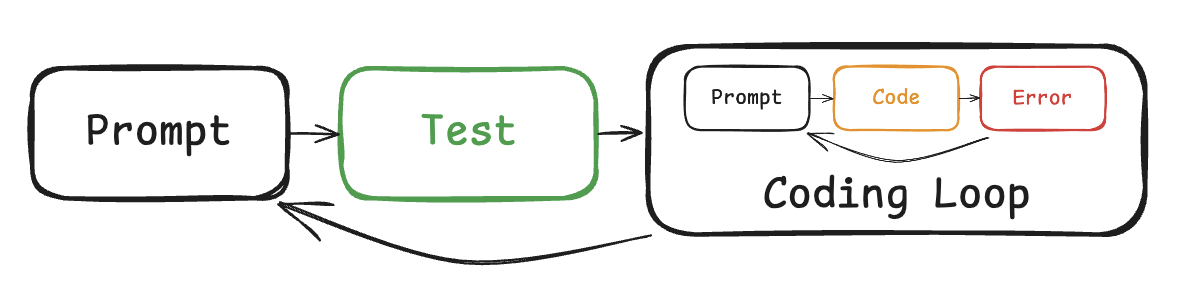 test-loop